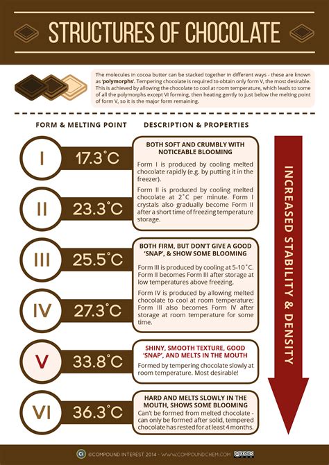 What is the chemical composition of cocoa butter, and how does it influence the melting point of chocolate?